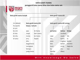 Kata ganti nama diri ketiga. Unit 04 Golongan Kata Kata Nama Ppt Download