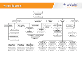 Pages Organizational Chart