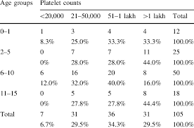 Platelet Counts And Age Wise Distribution Of Cases