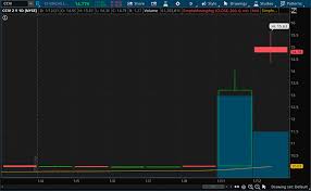 In case you didn't know, look up ticket symbol #spce and #cciv and look at what they have coming. What Should Investors Know Ahead Of The Potential Lucid Motors Spac Merger Nasdaq