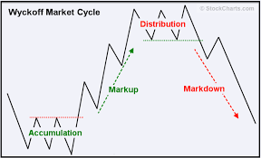Wyckoff in conjunction with several indicators [godmode. Wyckoff Market Analysis Chartschool