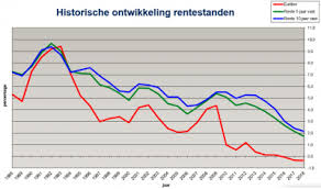 Alle vermelde aanbieders en hypotheekrentes zijn via de hypotheekshop verkrijgbaar. Kortlopende Hypotheekrente Blijft Nog Tot 2020 Laag Maar Hypotheekrente Vanaf 10 Jaar Vast Gaat Iets Stijgen