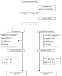 flow chart of participants cbt cognitive behavioural