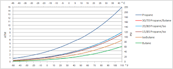 9 propane butane mix vapor diagram imperial units psig