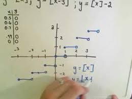 Graphing The Greatest Integer Or Floor Function Functions Math Integers Add Learning