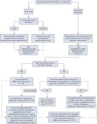 To supplement the essential medicines list, the national antibiotic guidelines outlines the recommended approach to the treatment of common infectious diseases and aims to facilitate consistency of care and quality use of antimicrobials in all healthcare facilities. Evidence Based Clinical Practice Guideline On Antibiotic Use For The Urgent Management Of Pulpal And Periapical Related Dental Pain And Intraoral Swelling The Journal Of The American Dental Association
