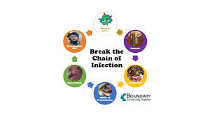 Break The Chain Of Infection Boundary Community Hospital