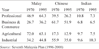 Sin chew daily contributor the writer says that malaysia's 2021 budget has highlighted growing budgetary deficits and rising debts,. Pdf An Analysis Of The Reduction Of The Ethnic Economic Gap In Malaysia Under The New Economy Policy Evidence From Ethnic Occupation Segregation And Wage Differential Semantic Scholar