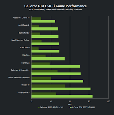 Geforce Gtx 650 Ti Vs Hd 7770 Vs Gtx 560 Benchmarks