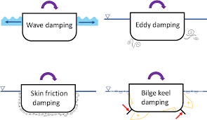 Maybe you would like to learn more about one of these? Investigation Of Roll Damping On An Fpso With Sponsons And Bilge Keels Semantic Scholar