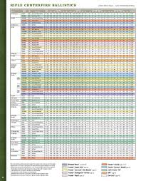 Weatherby Magnum Ballistics Online Charts Collection