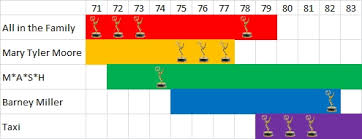 Rhea perlman won twice for outstanding supporting actress in a comedy series, and ted danson also won twice for outstanding over the course of 41 seasons, saturday night live has raked in the most emmys ever — and in a multitude of categories. Cinemath Emmy Statistics For Outstanding Comedy And Outstanding Drama From 1951 2013