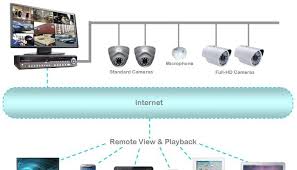 Check spelling or type a new query. Mobile Amp Remote Video Surveillance Camera Systems