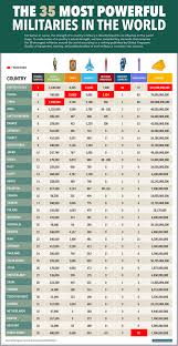Most Powerful Military Ranking Business Insider