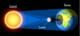 La terre tourne autour du soleil : Le Systeme Soleil Terre Lune Site De Notresystemesolaire