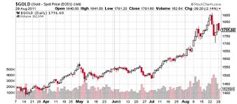 Historic volatility measures a time series of past market prices. Gold Volatility And How To Profit From It Sunshine Profits