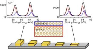 Gold density calculated from the weight and effective thickness of the layers is an increasing function of the layer thickness up to approximately 100 nm. Probing The Outermost Layer Of Thin Gold Films By Xps And Density Functional Theory Sciencedirect