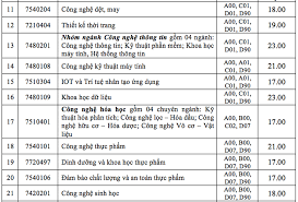 Oct 04, 2020 · chiều 4/10, trường đh giao thông vận tải công bố điểm trúng tuyển vào trường năm 2020. Ä'iá»ƒm Chuáº©n Ä'áº¡i Há»c Cong Nghiá»‡p Tp Hcm 2020