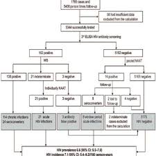 Flow Chart Of The Study Msm High Risk Population And Hiv