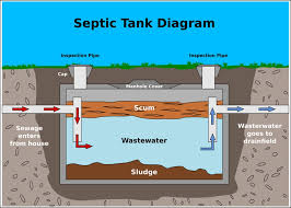 A septic leach field, also known as a drain field, disperses wastewater from your septic tank and removes contaminants before it soaks deeper into the soil. Owning A Property With A Septic System In Santa Cruz County What You Need To Know Schneider Estates
