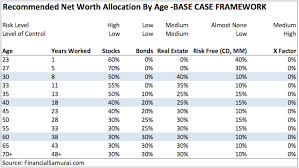 Recommended Net Worth Allocation By Age And Work Experience