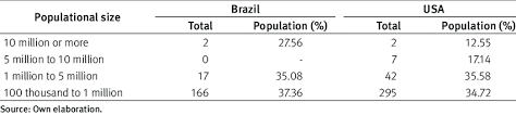Note, i did not include every country in this usa size comparison post, they added. Distribution Of Population By Size Of Urban Agglomerations Brazil And Download Scientific Diagram