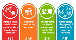Seperti yang boleh kita lihat, kita dapat. Revolusi Industri 4 0 Dalam Bidang Digital Teknologi Career Exploration Centre Upbkmrsmps