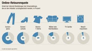 Lidl retourenschein download / lidl kundenservice. Retouren Bei Online Bestellungen Wo Der Schuh Druckt Wirtschaft Sz De