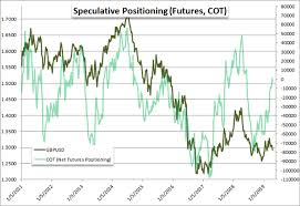 Pound Surge Has Gbpusd Range To Run But Resistance Coming