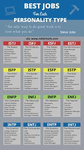 a chart with jobs listed for each myers briggs type mbti