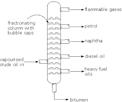 Fractional Distillation Column Organic Chemistry