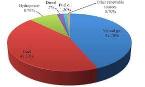 The water is efficiently filtered first by the highland forest and their unique ecosystems, before it makes its way downward to the lowland aquifers where one water sources its. Electrical Power Production Resources In Malaysia 24 Download Scientific Diagram