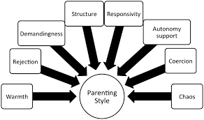 Baumrind's three parenting styles are authoritarian, permissive, and authoritative. Parenting Style Impacts Cognitive And Behavioural Outcomes Of Former Preterm Infants A Systematic Review Neel 2018 Child Care Health And Development Wiley Online Library