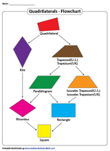 Your beginning geometry students will use these worksheets to learn the differences between these various shapes. Quadrilateral Worksheets