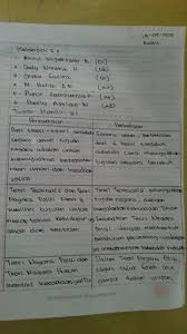 Untuk membantu menemukan jawaban yang tepat berikut kami bagikan alternatif jawaban. Tugas Kelompok Kunci Jawaban Buku Paket Pkn Kelas 9 Kurikulum 2013 Info Terkait Buku