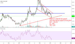 Moil Stock Price And Chart Nse Moil Tradingview