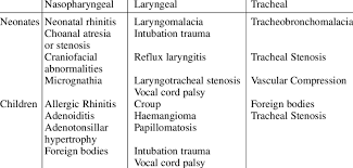 Image result for Stridor