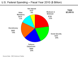 Us Economy By Sector Pie Chart Best Description About