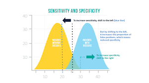 A false positive from a cancer screening test will unnecessarily frighten a healthy person; Sensitivity Vs Specificity Technology Networks