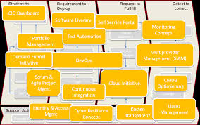 Software as a service vertrag. Das It Betriebsmodell Der Zukunft Blueprint Auf Basis Von It4it Disruptive Agile Service Management