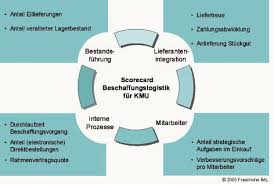 Einkaufs Organisation In Kleinen Und Mittelstandischen Unternehmen Scorecard Beschaffungslogistik Beschaffung Aktuell