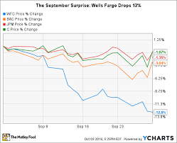 Why Wells Fargo Stock Fell 13 In September The Motley Fool