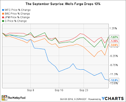 why wells fargo stock fell 13 in september the motley fool