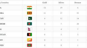 This does not include the medals won at the asian winter games and other events hosted by the olympic council of asia. 2016 South Asian Games Medal Tally Feb 8th 2016 India Got Most Medals