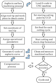 A Study On Optimal Compensation Cutting For An Aspheric