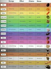 Benefits Of Gemstones Crystal Healing Chart Healing Crystal Healing