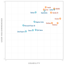 Gartners Frontrunners 2018 Lists Holistics Among Top Bi Tools