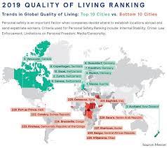 2019 Quality Of Living Ranking Top 10 Vs Bottom 10 City Best Places To Live American Cities