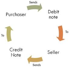 Here we also discuss the accounting of credit notes, why are credit note is a commercial instrument which is issued by the seller of goods and services to the. Difference Between Debit Note And Credit Note With Comparison Chart Key Differences