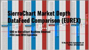 Comparison Of Sierrachart Market Depth Datafeeds Sc Vs Cqg